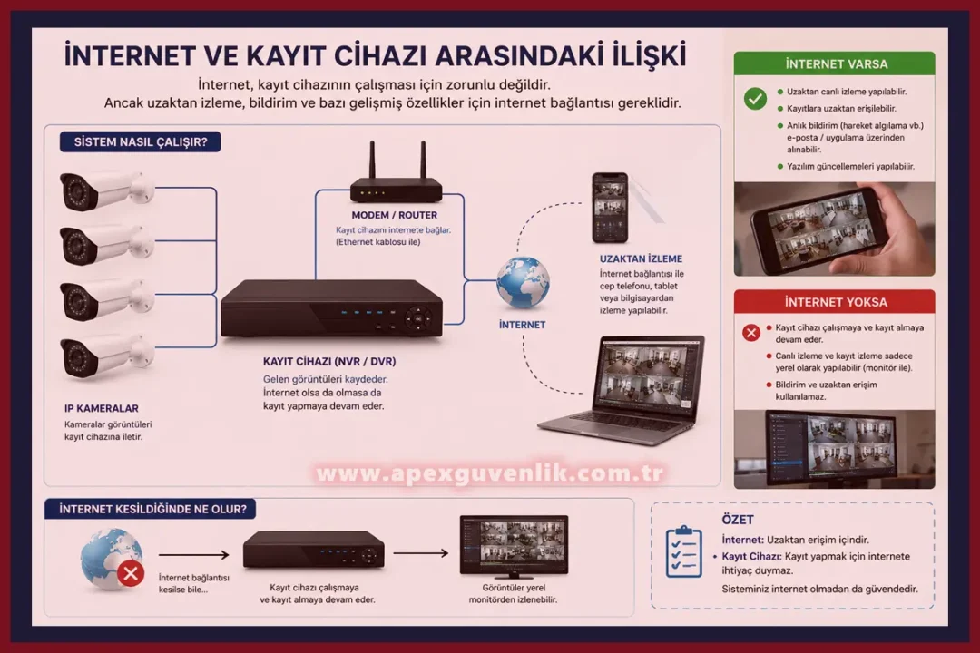 İnternet ve Kamera Kayıt Cihazı İlişkisi