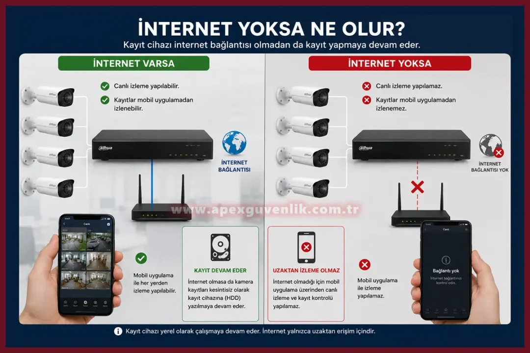 İnternet yoksa kamera kayıt yapar mı?